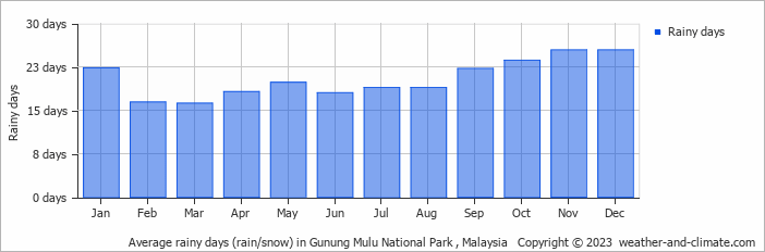 Average monthly rainy days in Gunung Mulu National Park , Malaysia